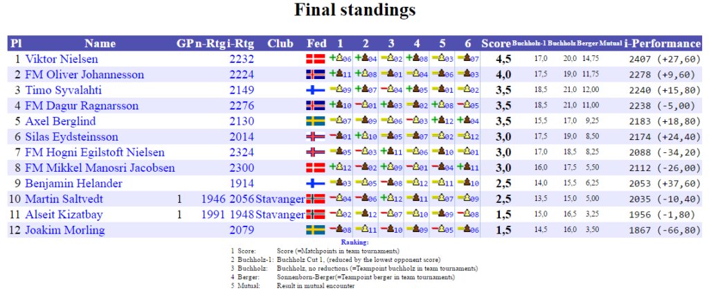 NM2017_Final_Standings_A