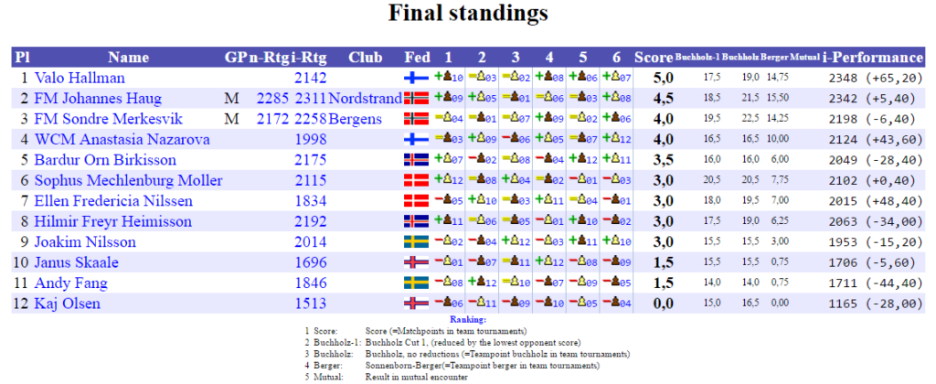 NM2017_Final_Standings_B