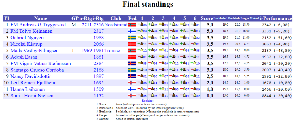 NM2017_Final_Standings_C