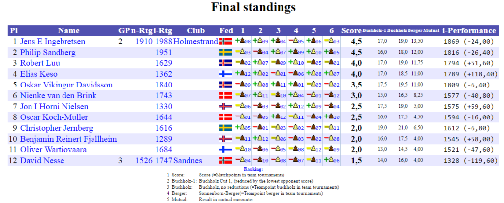 NM2017_Final_Standings_D
