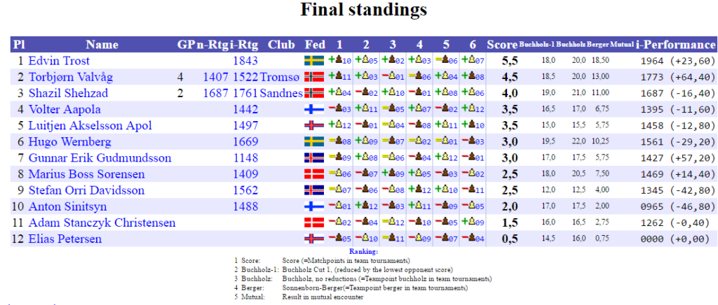 NM2017_Final_Standings_E